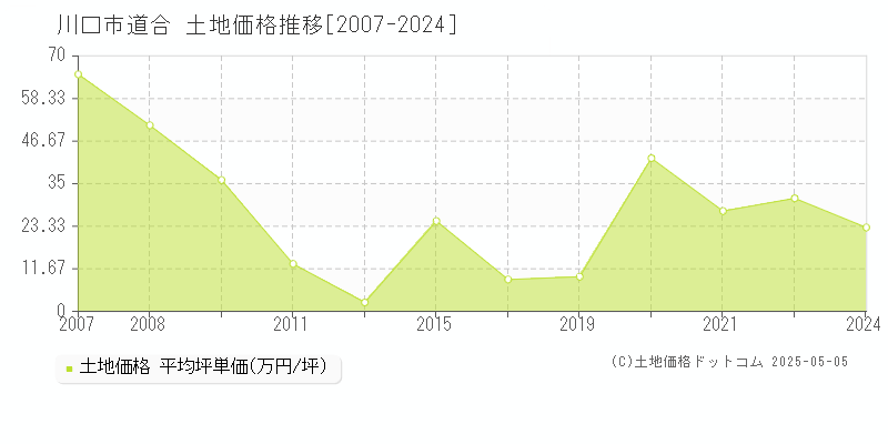 川口市道合の土地価格推移グラフ 