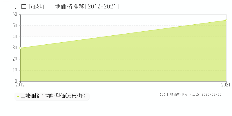 川口市緑町の土地価格推移グラフ 