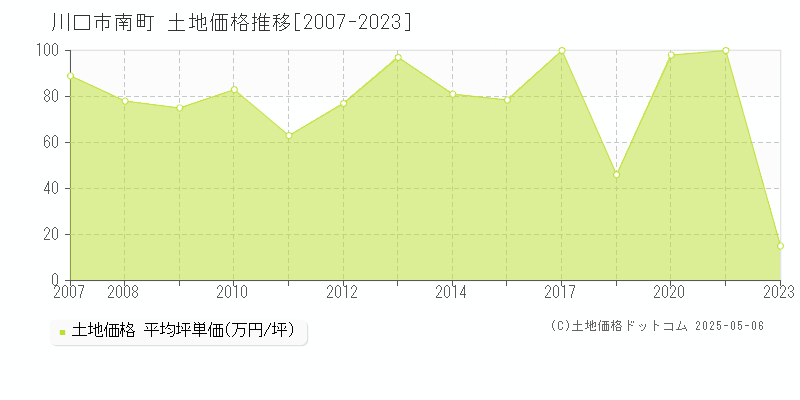南町(川口市)の土地価格推移グラフ(坪単価)[2007-2023年]