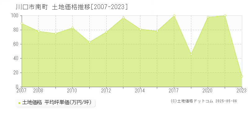 川口市南町の土地価格推移グラフ 