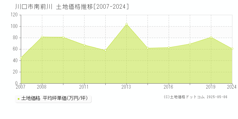 南前川(川口市)の土地価格推移グラフ(坪単価)[2007-2024年]