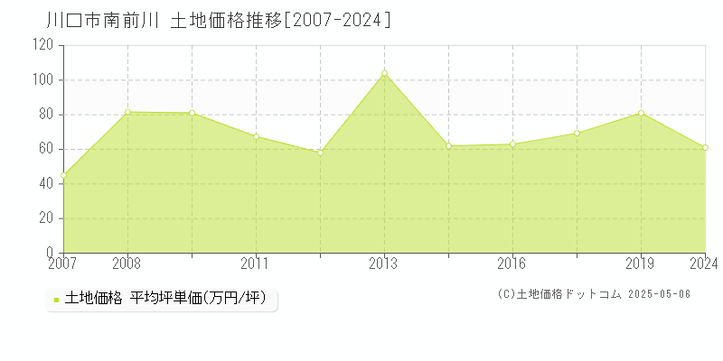 川口市南前川の土地価格推移グラフ 