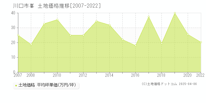 川口市峯の土地価格推移グラフ 