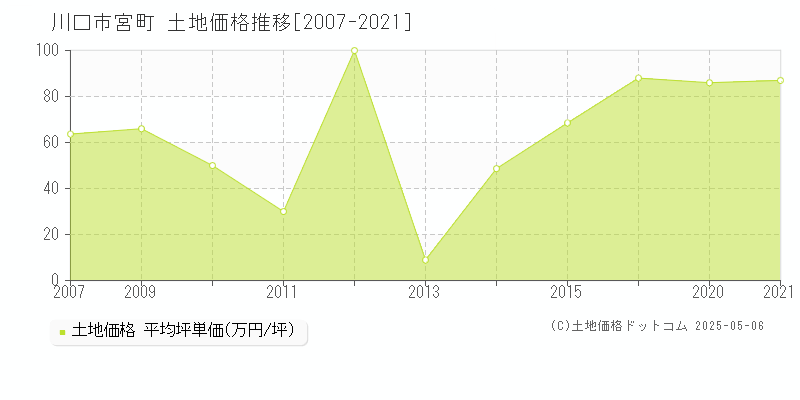 宮町(川口市)の土地価格推移グラフ(坪単価)[2007-2021年]