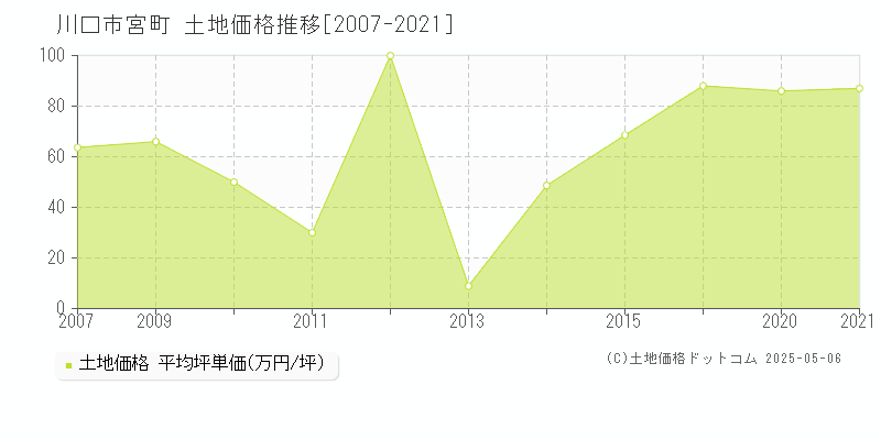 川口市宮町の土地価格推移グラフ 