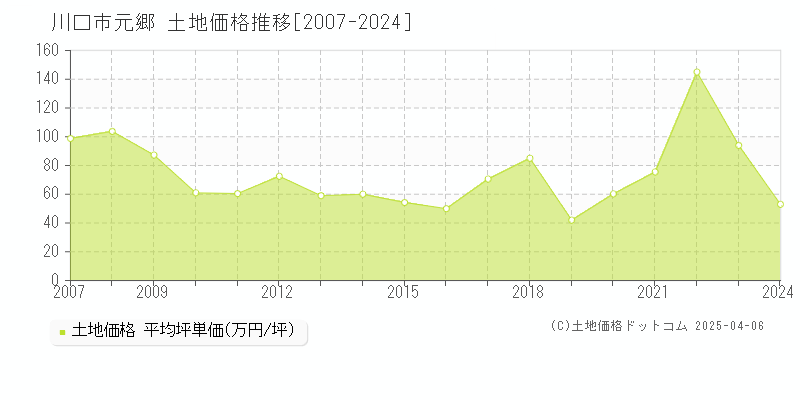 川口市元郷の土地価格推移グラフ 