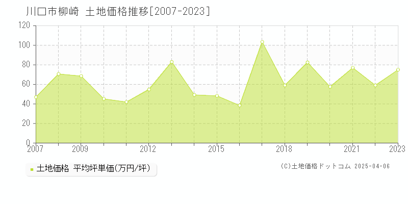 川口市柳崎の土地価格推移グラフ 