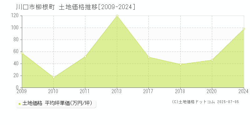 柳根町(川口市)の土地価格推移グラフ(坪単価)[2009-2024年]