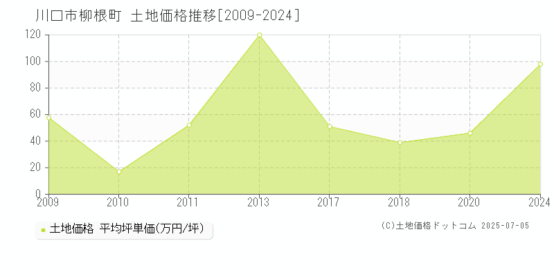 川口市柳根町の土地価格推移グラフ 