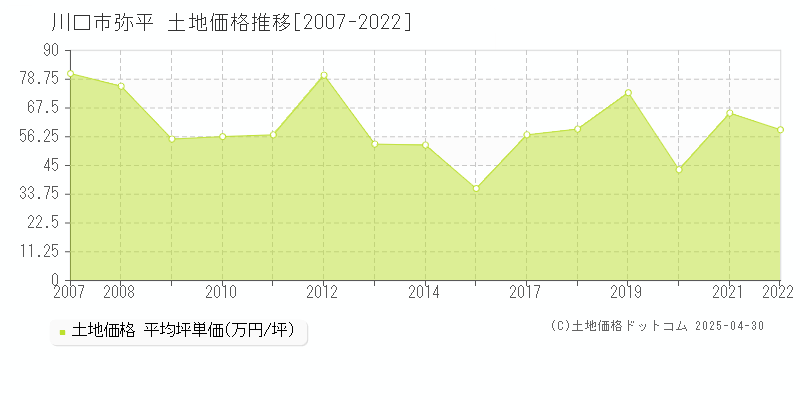 川口市弥平の土地取引価格推移グラフ 