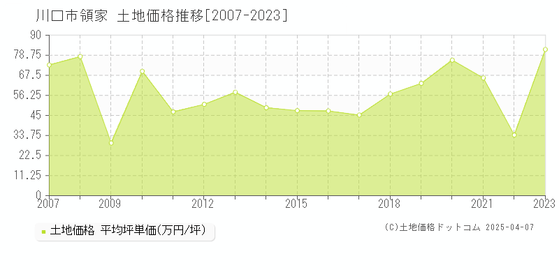 川口市領家の土地価格推移グラフ 