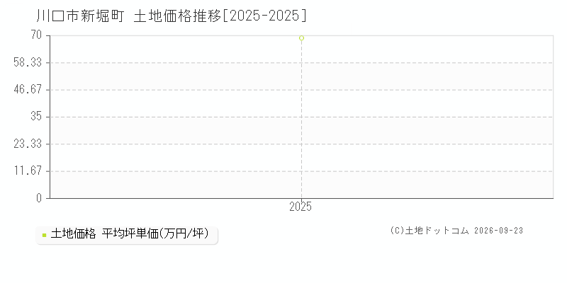 川口市新堀町の土地価格推移グラフ(坪単価)[2025-2025年]