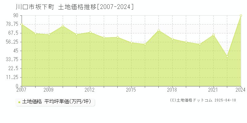 川口市坂下町の土地価格推移グラフ 