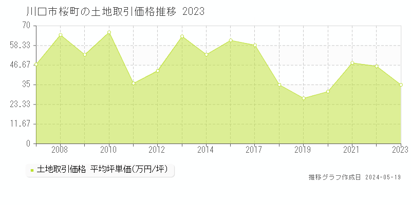 川口市桜町の土地価格推移グラフ 