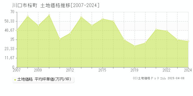 川口市桜町の土地価格推移グラフ 