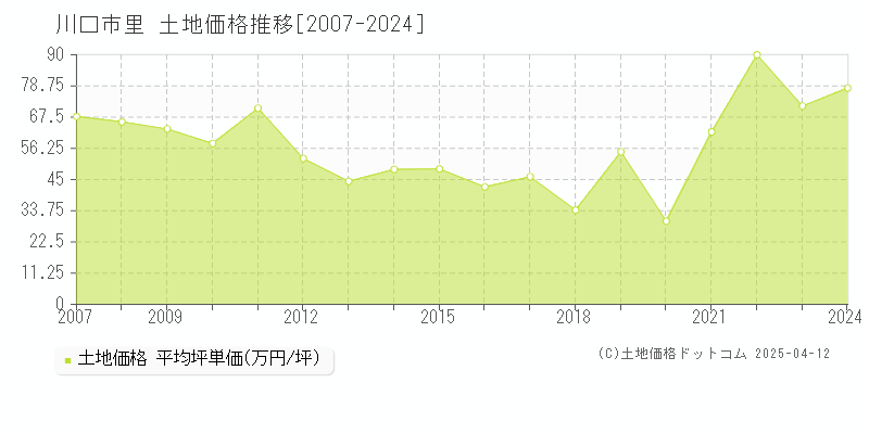 川口市里の土地取引価格推移グラフ 