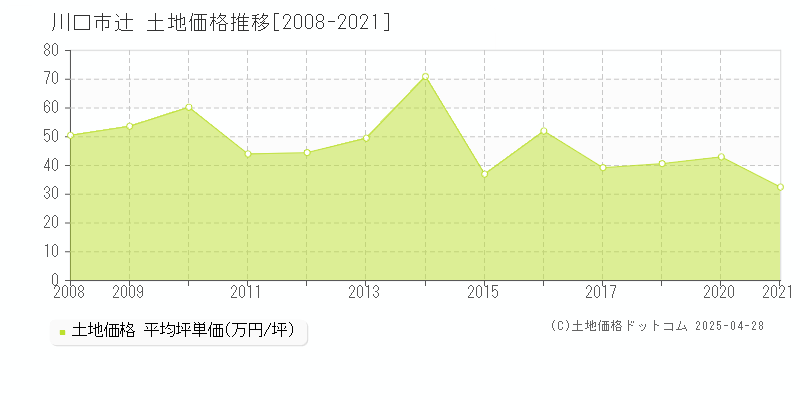 川口市辻の土地価格推移グラフ 