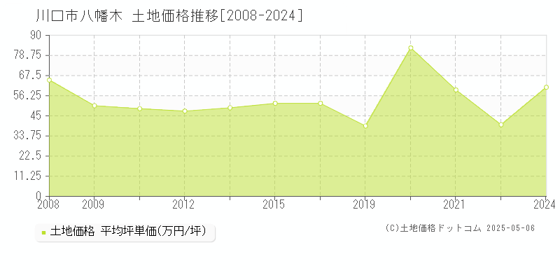 八幡木(川口市)の土地価格推移グラフ(坪単価)[2008-2024年]