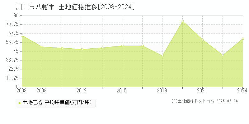 川口市八幡木の土地価格推移グラフ 