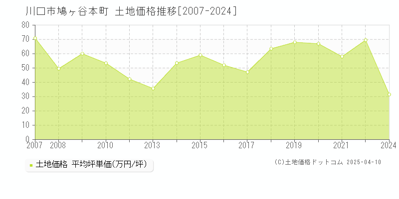 川口市鳩ヶ谷本町の土地価格推移グラフ 