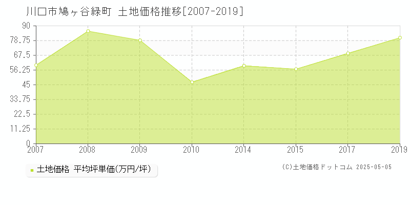 鳩ヶ谷緑町(川口市)の土地価格推移グラフ(坪単価)[2007-2019年]