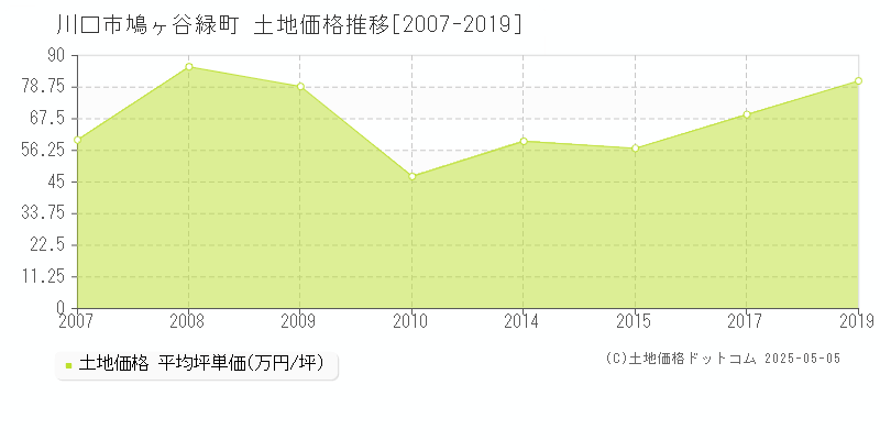 川口市鳩ヶ谷緑町の土地価格推移グラフ 