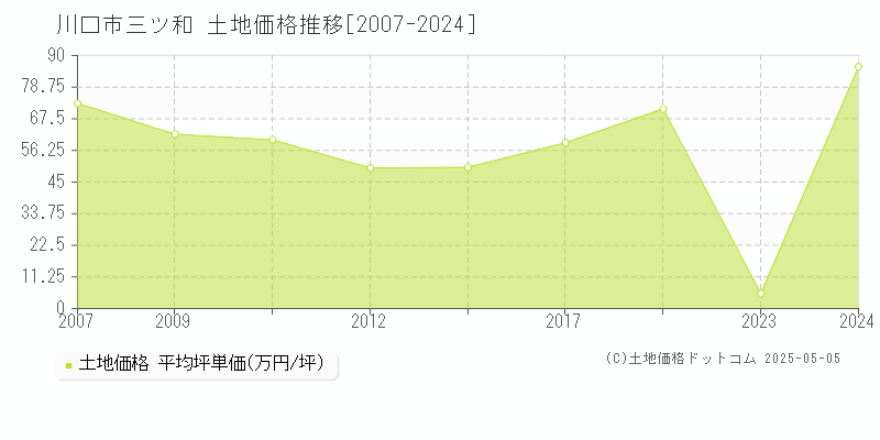 三ツ和(川口市)の土地価格推移グラフ(坪単価)[2007-2024年]