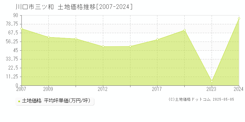 川口市三ツ和の土地価格推移グラフ 