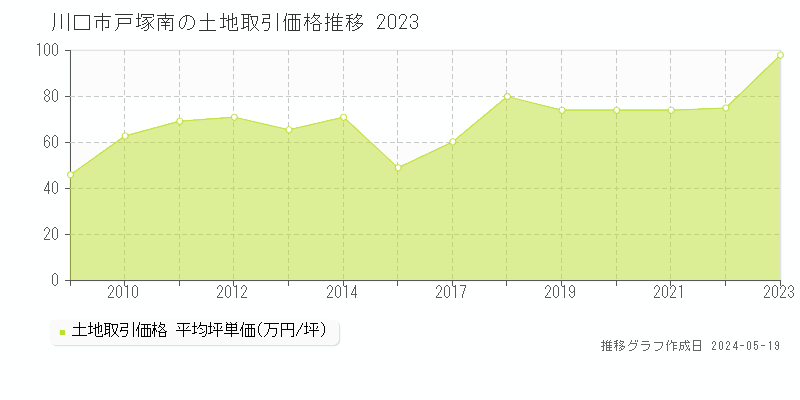 川口市戸塚南の土地取引価格推移グラフ 