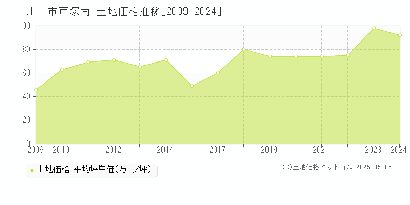 戸塚南(川口市)の土地価格推移グラフ(坪単価)[2009-2024年]