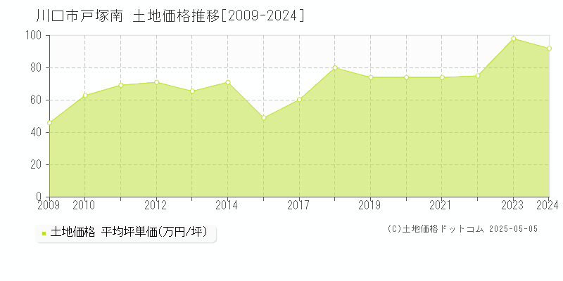 川口市戸塚南の土地価格推移グラフ 