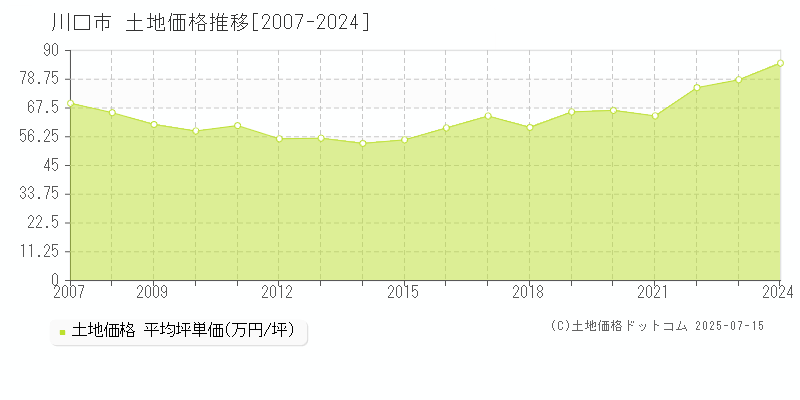 川口市(埼玉県)の土地価格推移グラフ(坪単価)[2007-2024年]
