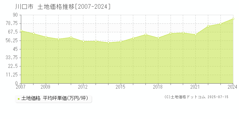 川口市全域の土地取引価格推移グラフ 