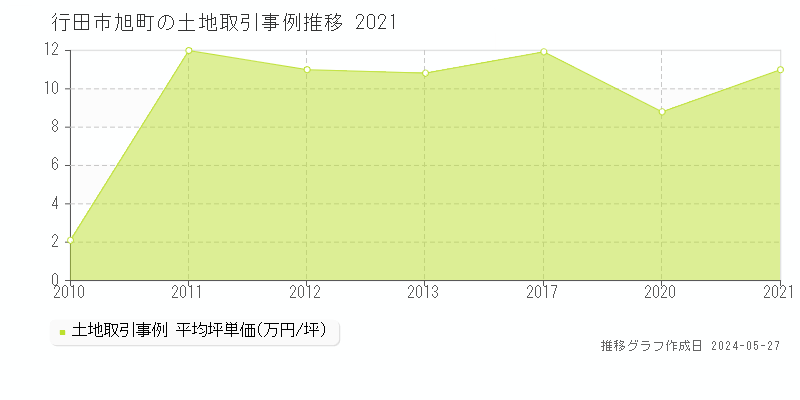 行田市旭町の土地価格推移グラフ 