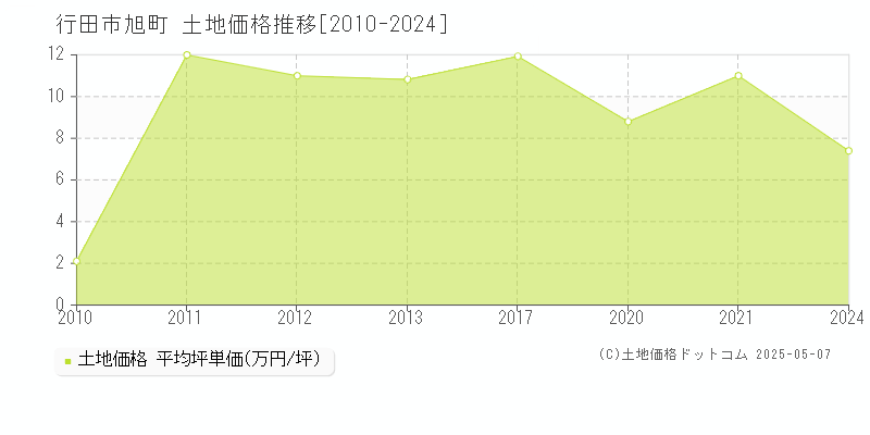 旭町(行田市)の土地価格推移グラフ(坪単価)[2010-2024年]