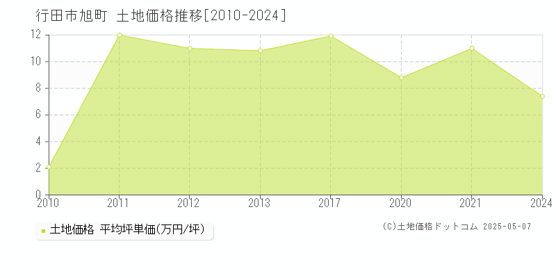 行田市旭町の土地価格推移グラフ 