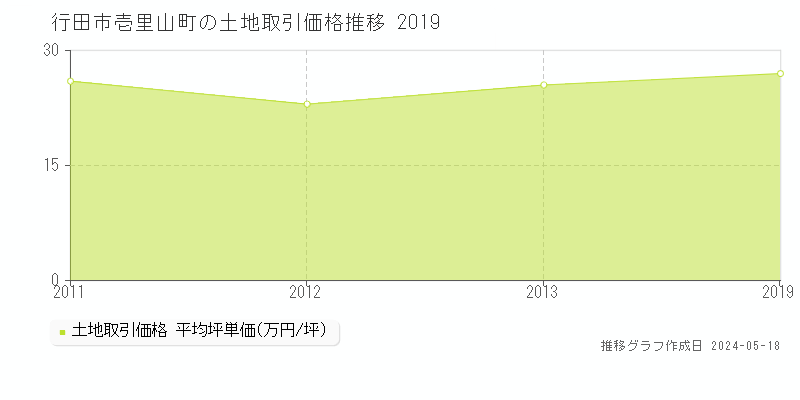 行田市壱里山町の土地価格推移グラフ 