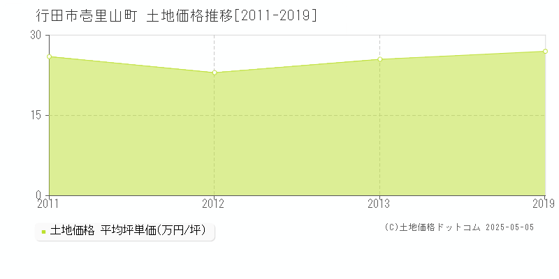 壱里山町(行田市)の土地価格推移グラフ(坪単価)[2011-2019年]