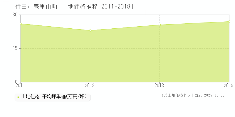 行田市壱里山町の土地価格推移グラフ 