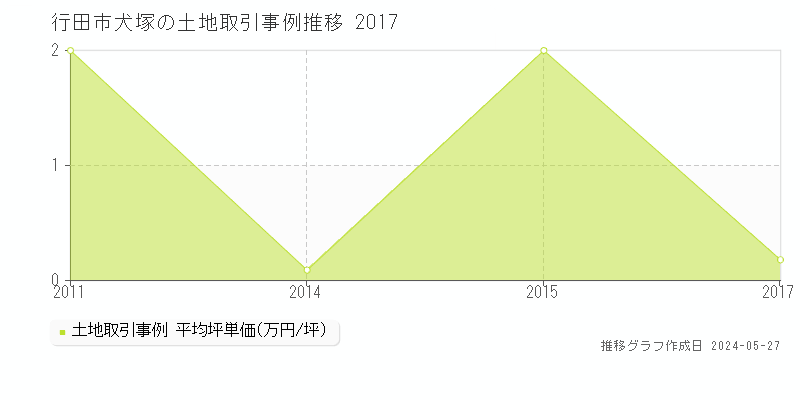 行田市犬塚の土地価格推移グラフ 