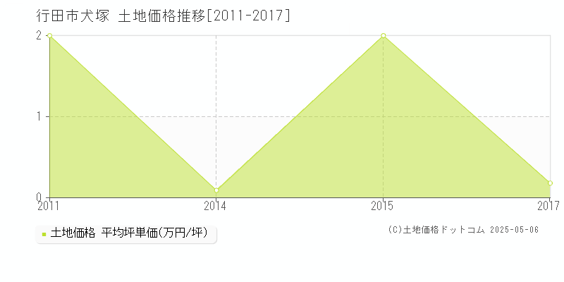 犬塚(行田市)の土地価格推移グラフ(坪単価)[2011-2017年]