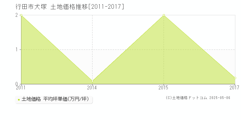 行田市犬塚の土地価格推移グラフ 