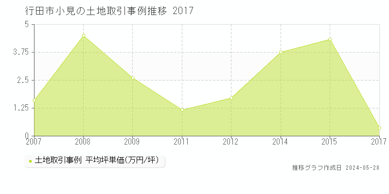 行田市小見の土地価格推移グラフ 