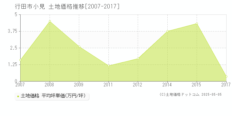 小見(行田市)の土地価格推移グラフ(坪単価)[2007-2017年]