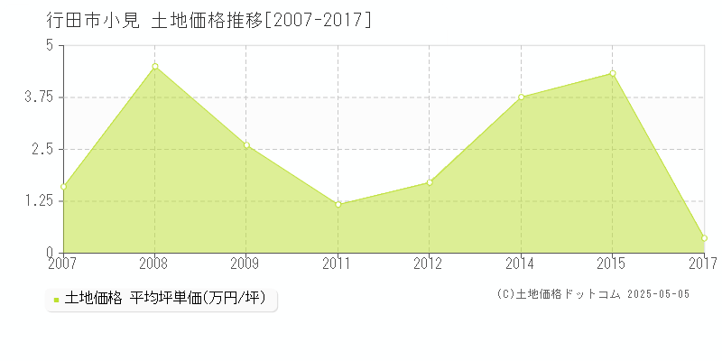 行田市小見の土地価格推移グラフ 