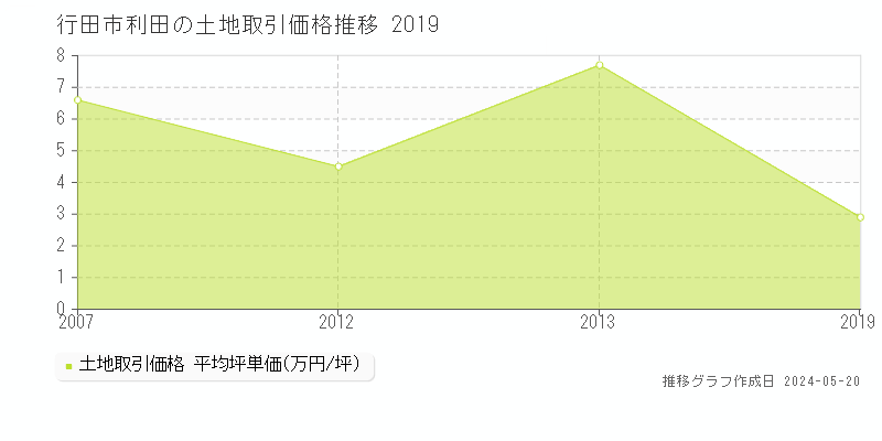 行田市利田の土地価格推移グラフ 