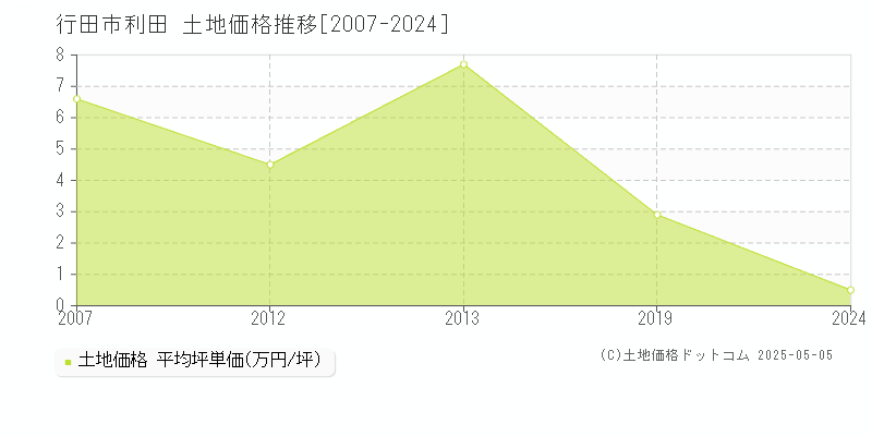 利田(行田市)の土地価格推移グラフ(坪単価)[2007-2024年]