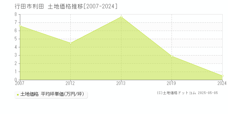 行田市利田の土地価格推移グラフ 