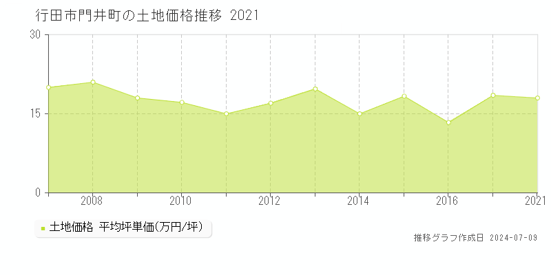 行田市門井町の土地価格推移グラフ 