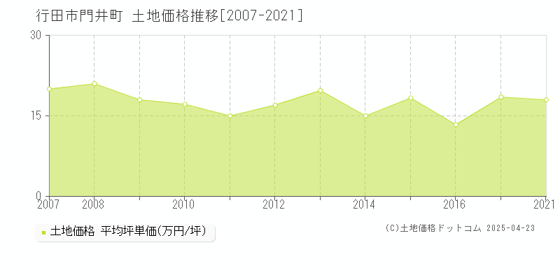 行田市門井町の土地価格推移グラフ 